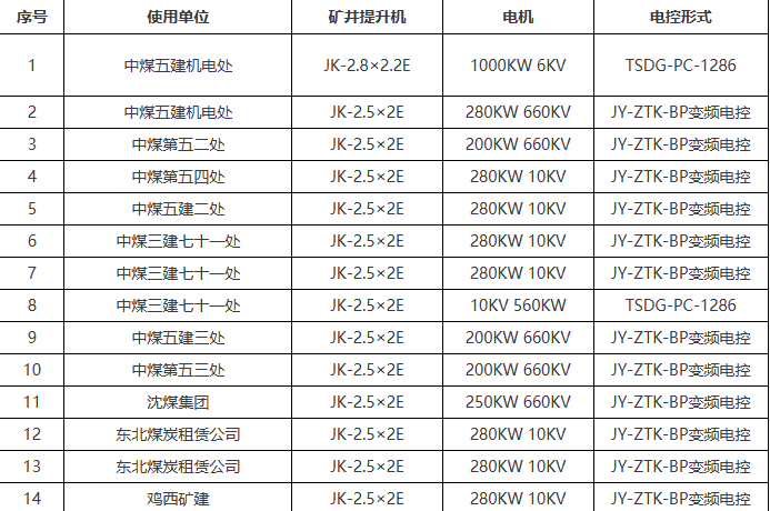 近几年设备业绩表